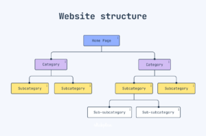 website stracture
